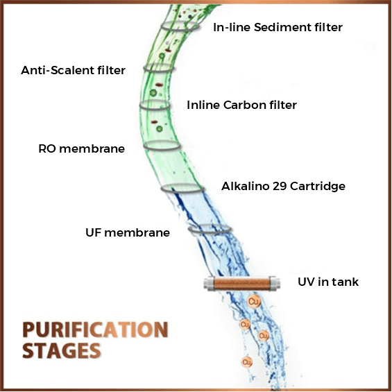 YOGjal Prithvi 12 Purification Stages