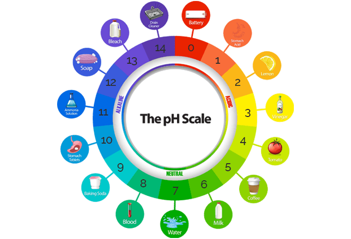 pH scale
